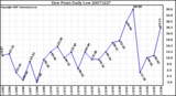 Milwaukee Weather Dew Point Daily Low