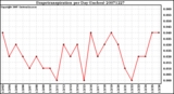 Milwaukee Weather Evapotranspiration per Day (Inches)