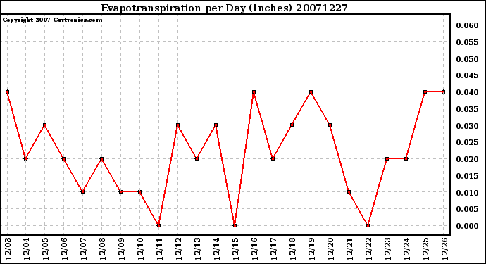 Milwaukee Weather Evapotranspiration per Day (Inches)