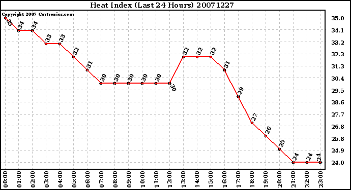 Milwaukee Weather Heat Index (Last 24 Hours)