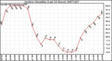 Milwaukee Weather Outdoor Humidity (Last 24 Hours)