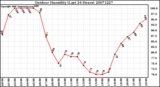 Milwaukee Weather Outdoor Humidity (Last 24 Hours)