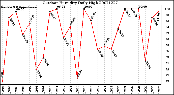 Milwaukee Weather Outdoor Humidity Daily High