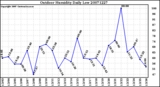 Milwaukee Weather Outdoor Humidity Daily Low