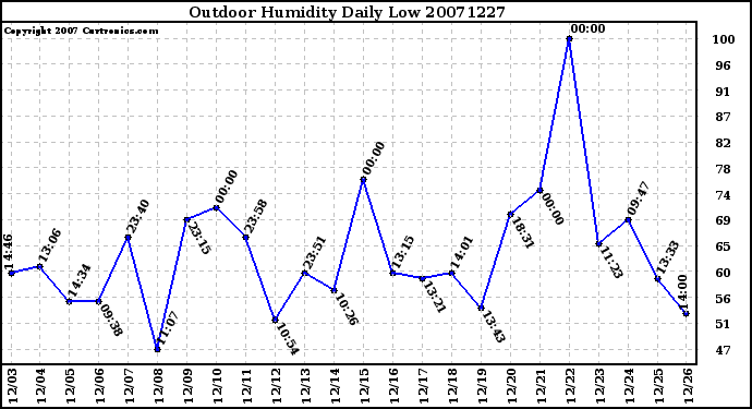 Milwaukee Weather Outdoor Humidity Daily Low