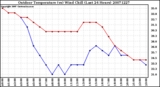 Milwaukee Weather Outdoor Temperature (vs) Wind Chill (Last 24 Hours)