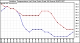 Milwaukee Weather Outdoor Temperature (vs) Dew Point (Last 24 Hours)