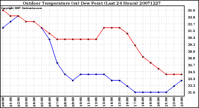 Milwaukee Weather Outdoor Temperature (vs) Dew Point (Last 24 Hours)