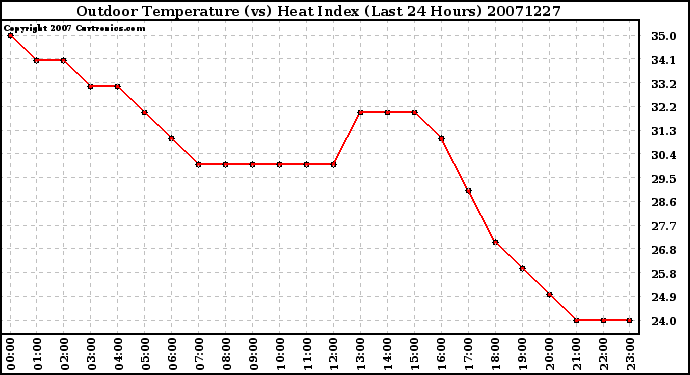 Milwaukee Weather Outdoor Temperature (vs) Heat Index (Last 24 Hours)