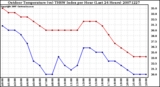 Milwaukee Weather Outdoor Temperature (vs) THSW Index per Hour (Last 24 Hours)