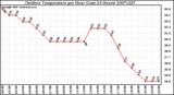 Milwaukee Weather Outdoor Temperature per Hour (Last 24 Hours)