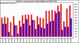 Milwaukee Weather Outdoor Temperature Daily High/Low