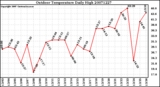 Milwaukee Weather Outdoor Temperature Daily High