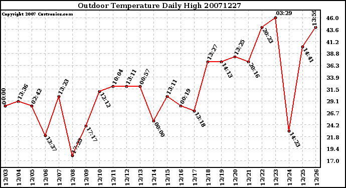 Milwaukee Weather Outdoor Temperature Daily High