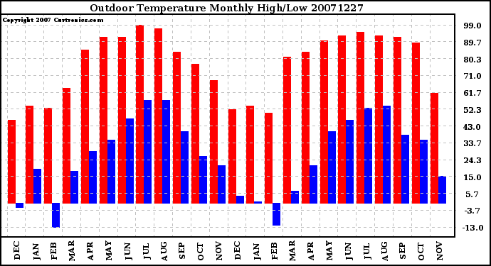 Milwaukee Weather Outdoor Temperature Monthly High/Low