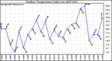 Milwaukee Weather Outdoor Temperature Daily Low