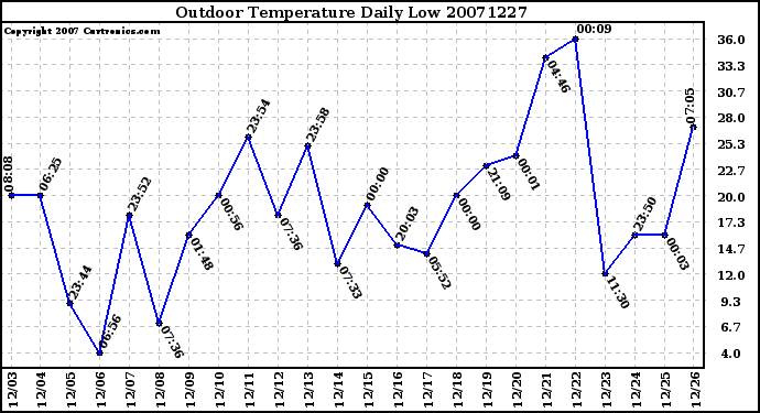 Milwaukee Weather Outdoor Temperature Daily Low