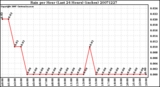 Milwaukee Weather Rain per Hour (Last 24 Hours) (inches)