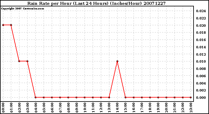 Milwaukee Weather Rain Rate per Hour (Last 24 Hours) (Inches/Hour)