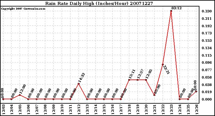 Milwaukee Weather Rain Rate Daily High (Inches/Hour)