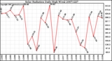 Milwaukee Weather Solar Radiation Daily High W/m2