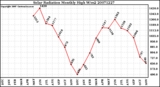 Milwaukee Weather Solar Radiation Monthly High W/m2