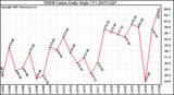 Milwaukee Weather THSW Index Daily High (F)