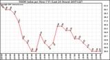 Milwaukee Weather THSW Index per Hour (F) (Last 24 Hours)