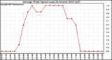 Milwaukee Weather Average Wind Speed (Last 24 Hours)