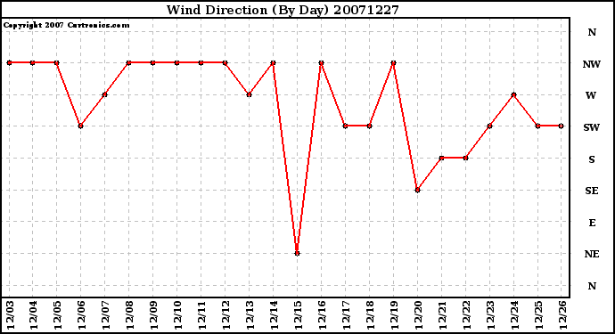 Milwaukee Weather Wind Direction (By Day)