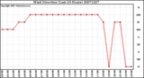 Milwaukee Weather Wind Direction (Last 24 Hours)