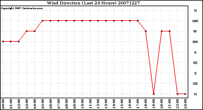 Milwaukee Weather Wind Direction (Last 24 Hours)