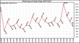 Milwaukee Weather Wind Speed Daily High