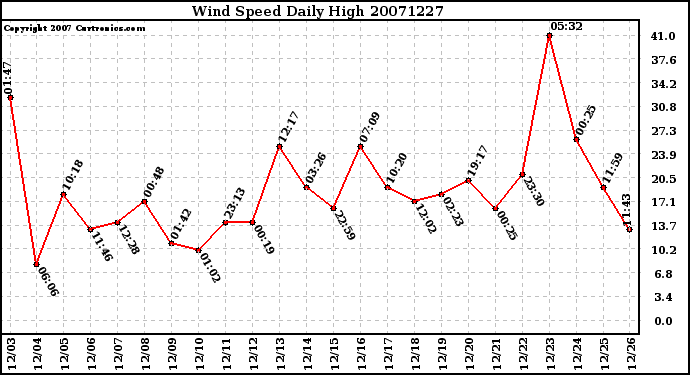 Milwaukee Weather Wind Speed Daily High