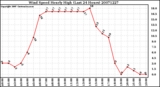 Milwaukee Weather Wind Speed Hourly High (Last 24 Hours)