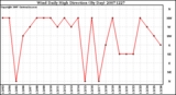 Milwaukee Weather Wind Daily High Direction (By Day)