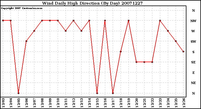 Milwaukee Weather Wind Daily High Direction (By Day)