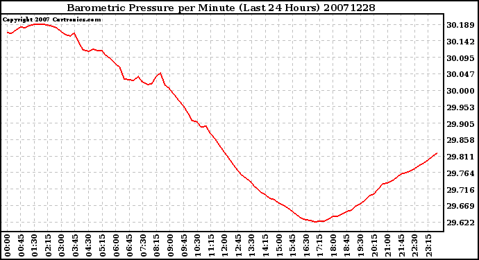 Milwaukee Weather Barometric Pressure per Minute (Last 24 Hours)