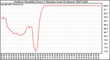 Milwaukee Weather Outdoor Humidity Every 5 Minutes (Last 24 Hours)