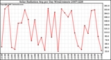 Milwaukee Weather Solar Radiation Avg per Day W/m2/minute