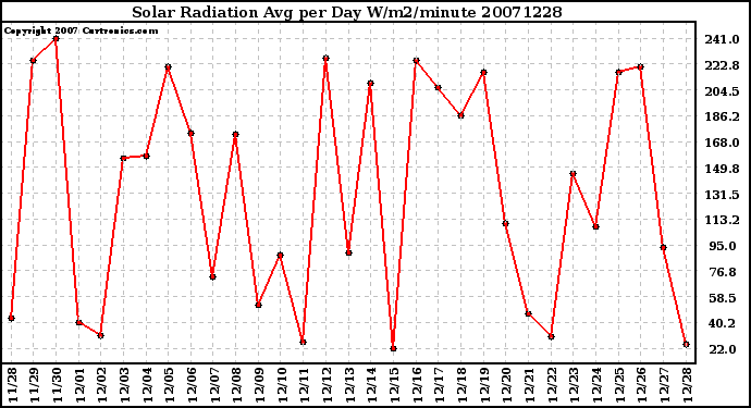 Milwaukee Weather Solar Radiation Avg per Day W/m2/minute