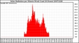 Milwaukee Weather Solar Radiation per Minute W/m2 (Last 24 Hours)