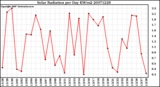 Milwaukee Weather Solar Radiation per Day KW/m2