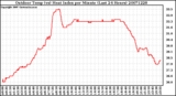 Milwaukee Weather Outdoor Temp (vs) Heat Index per Minute (Last 24 Hours)