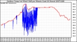 Milwaukee Weather Outdoor Temp (vs) Wind Chill per Minute (Last 24 Hours)