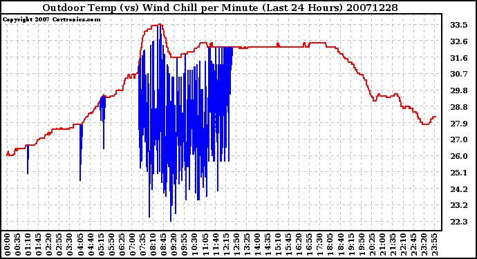 Milwaukee Weather Outdoor Temp (vs) Wind Chill per Minute (Last 24 Hours)