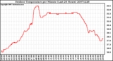 Milwaukee Weather Outdoor Temperature per Minute (Last 24 Hours)