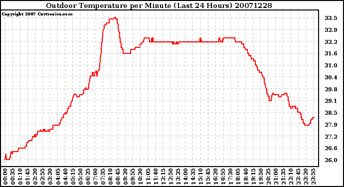 Milwaukee Weather Outdoor Temperature per Minute (Last 24 Hours)