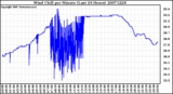 Milwaukee Weather Wind Chill per Minute (Last 24 Hours)