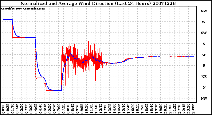 Milwaukee Weather Normalized and Average Wind Direction (Last 24 Hours)